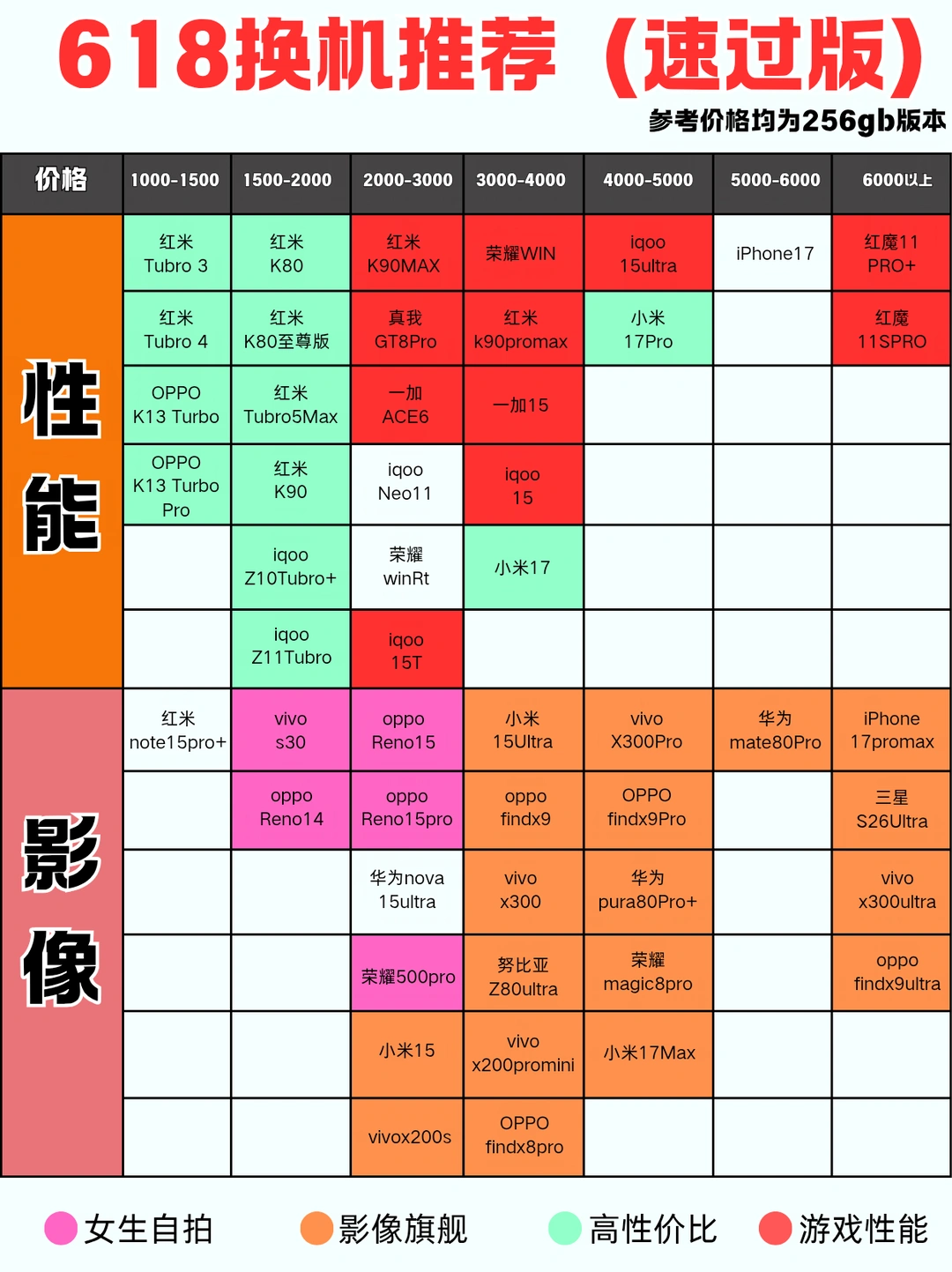 618换机推荐（速过版）