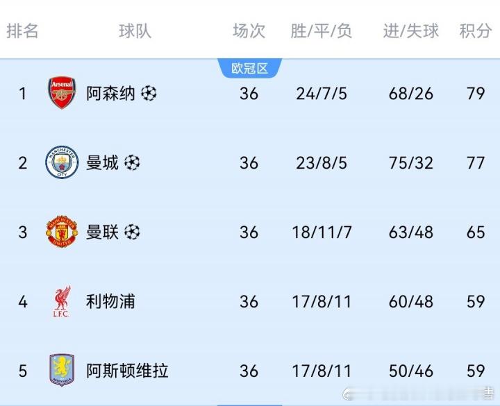 仅剩英超悬念！巴黎巴萨国米拜仁联赛冠军落定，枪手曼城2轮差2分凌晨法甲...