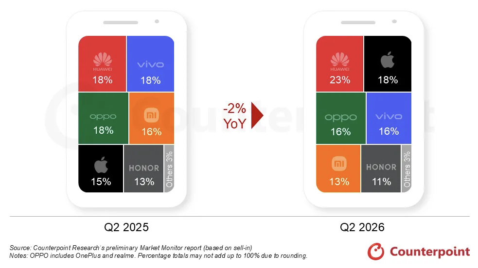 counterpoint和Omdia 2026Q2数据:全球智能机市场...