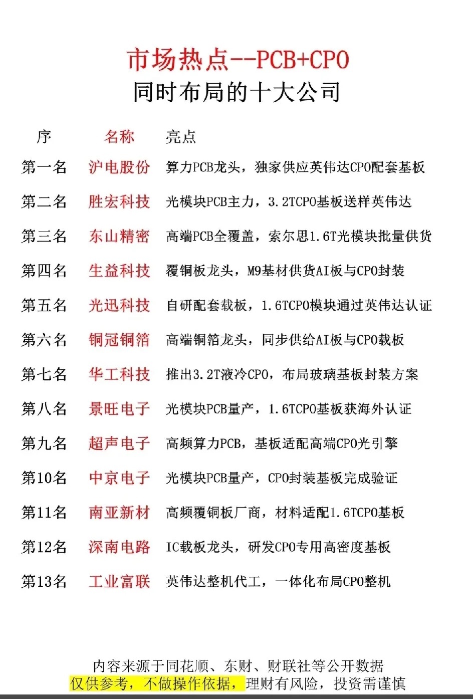 市场热点PCB+CPO十大公司排名，领略行业新趋势！

最近翻完PCB+CPO产业链的相关数据，才发现这波AI算力带火的赛道里，藏着不少闷声赚大钱的硬核玩家。

源杰2025年净利润1.90亿，预增直接飙，作为CPO领域的光芯片尖子生，它做的高速光芯片直接适配英伟达大厂的CPO方案，相当于给光模块造心脏，卡位优势 ​