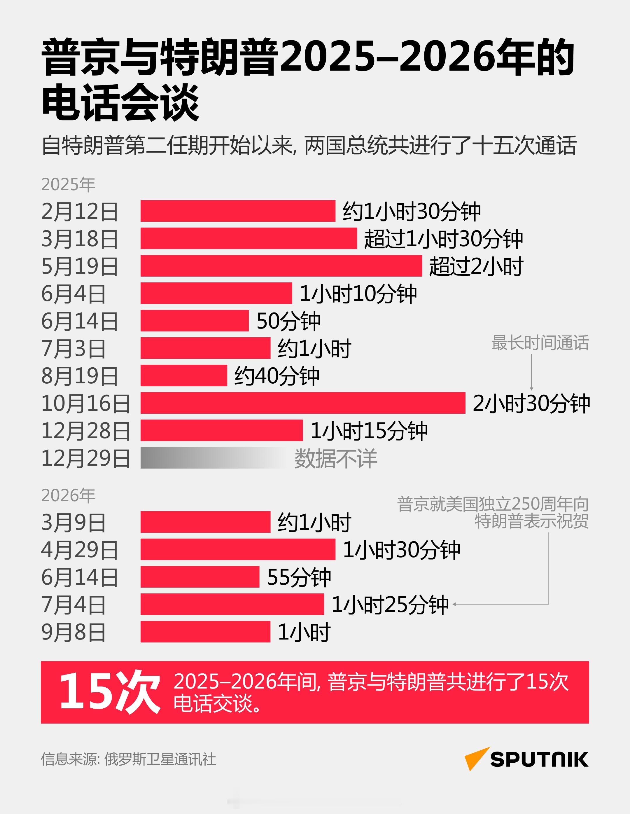【15次通话：普京与特朗普第二任期密集接触全记录】自唐纳德·特朗普2025年1月开启第二任期以来，截至2026年9月8日，俄罗斯总统普京与美国总统特朗普已进行了15次电话交谈。两国领导人的密集沟通涉及双边关系、国际热点及战略稳定等广泛议题。详情请见俄罗斯卫星通讯社的信息图。#卫星通讯社信息图表# ​