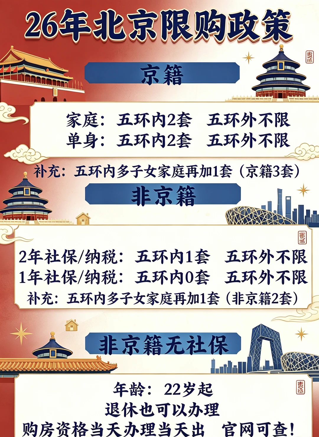 北京买房｜五环内外社保要求差一年别白等😭