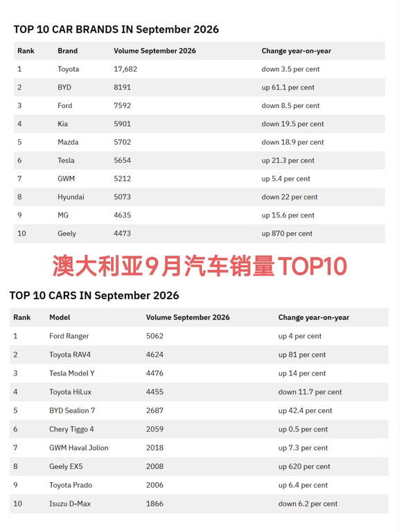 澳大利亚9月汽车销量来了，比亚迪8191辆