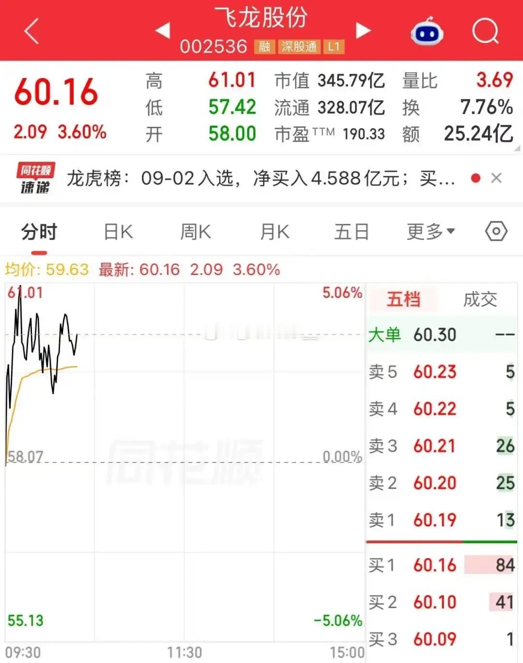 液冷方向龙头飞龙股份，今日盘中冲高超5%，刷新历史新高。
午盘收报60.16元，涨幅3.60%，成交额25.24亿。

公司上半年营收22.06亿元，同比+2.03%；归母净利润7570.99万，同比有所下滑。

算力时代散热需求迎来变化，高功耗AI算力集群持续落地，传统风冷已经很难满足需求，液冷的重要性持续提升。
机构 ​