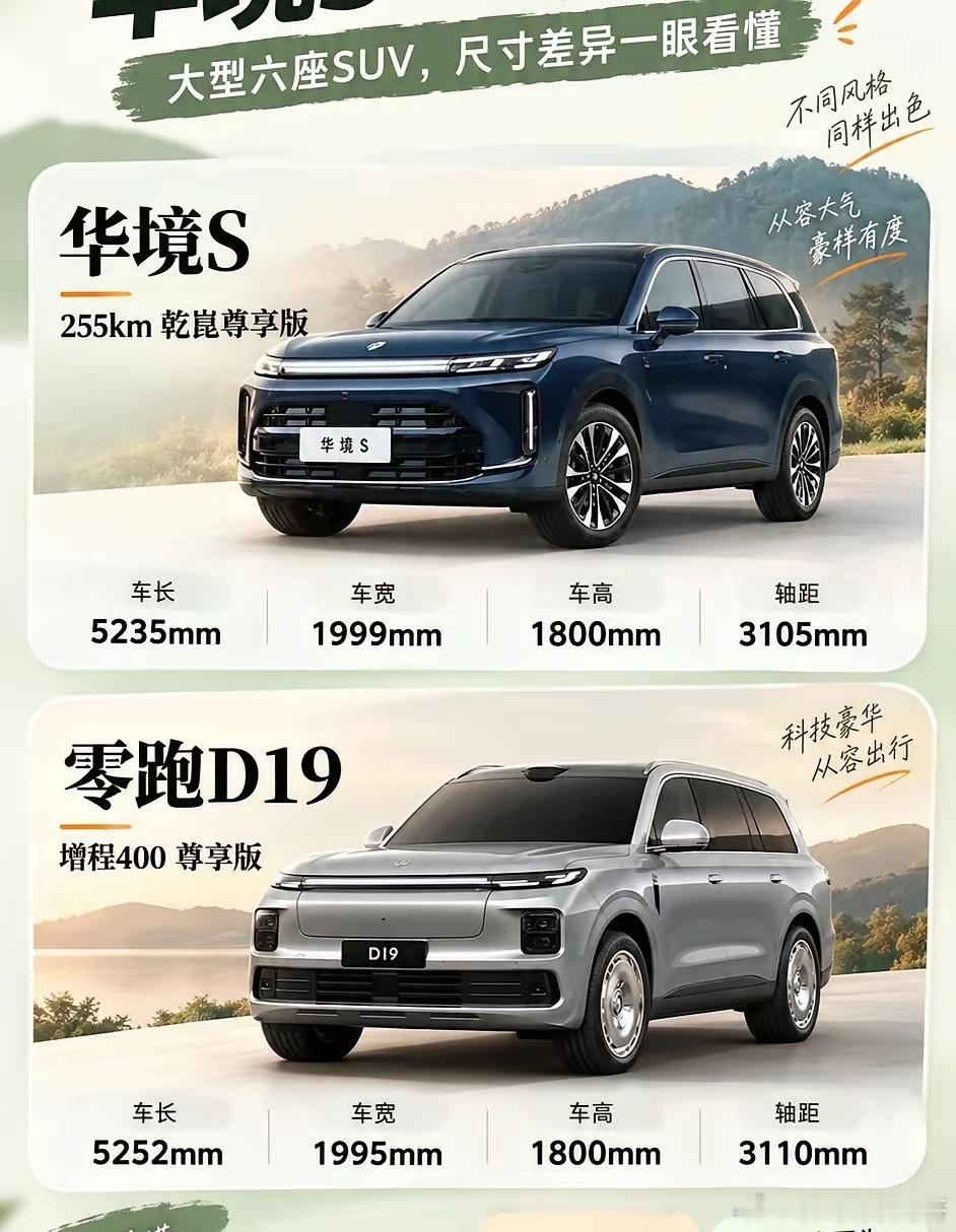 华境S🆚零跑D1
25万级大六座SUV，华境S和零跑D19怎么选？?
家人们，大型六座SUV市场又卷起来了！今天直接来扒一扒华境S和零跑D19的核心
🌟 尺寸空间 两车高度同为1800mm。 👉 华境S：车长5235mm，车宽1999mm，轴距3105mm。车身更宽，横向空间更优。 👉 零跑D19：车长5252mm，轴距3110mm。比S长 ​