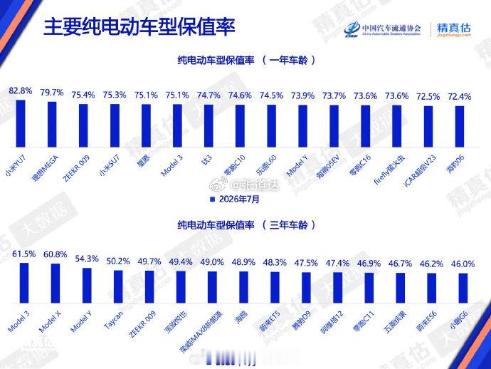 【  近日，中国汽车流通协会发布了7月纯电动车保值率榜单。2026年7...