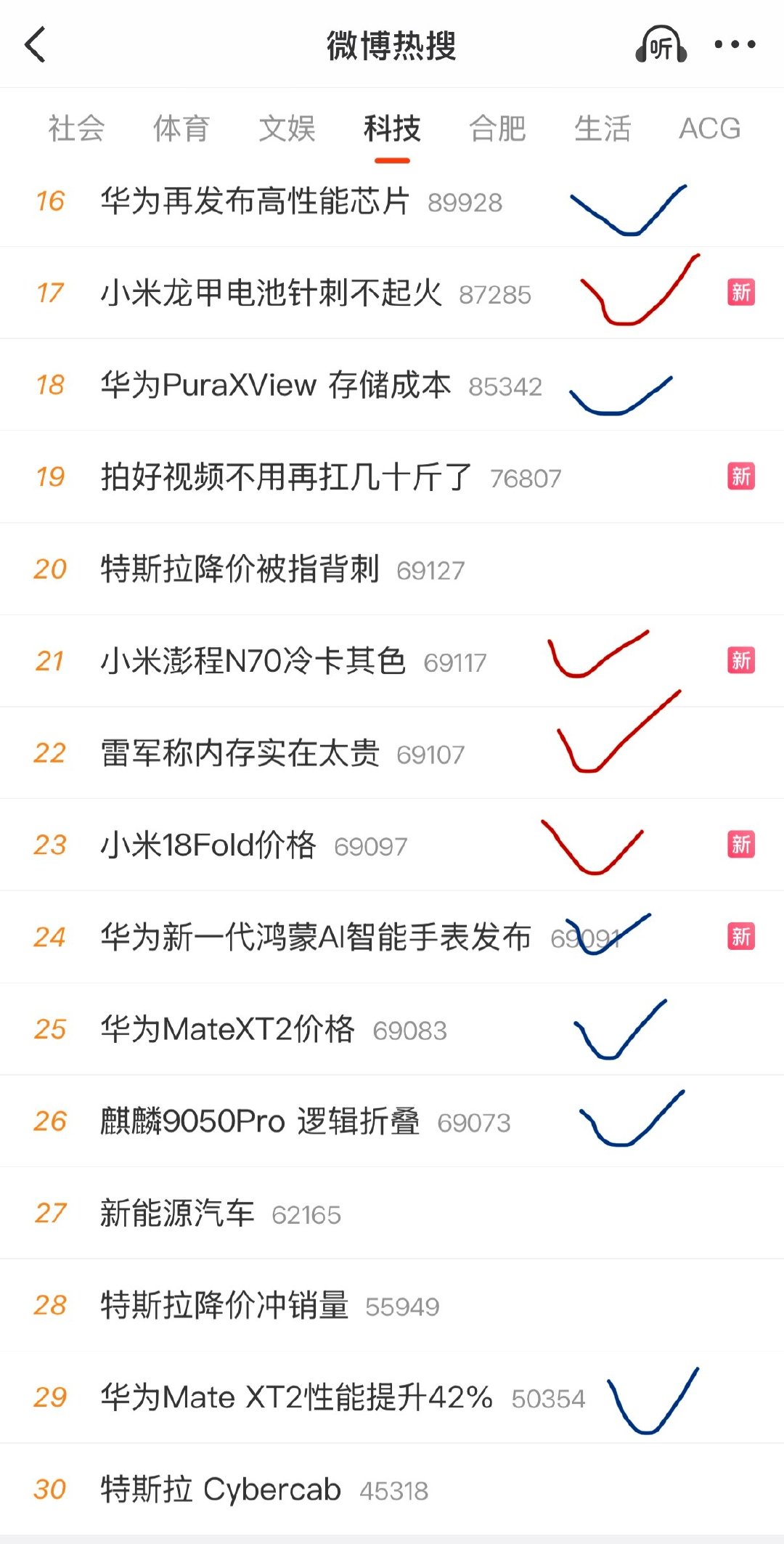 此时此刻的热搜前30，
华为、小米各9个，
各占30%，太热了……[doge] ​