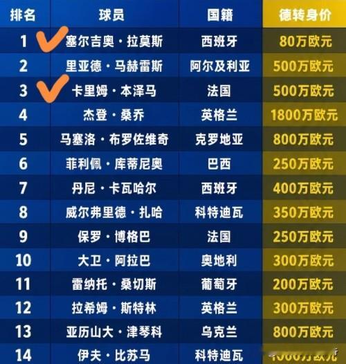 中后卫：拉莫斯
中锋：本泽马
五大联赛转会窗已经关闭，但是自由身的球员还是有机会签下来，米兰真的不考虑考虑？
拉莫斯、本泽马若能来米兰，跟莫德里奇可以组成前皇马球员中前场三人组，如此，米兰联赛夺冠有望。
本泽马可以跟拉莫斯在锋线轮换，拉莫斯可以作为中后卫备选补强，拉莫斯此前在圣西罗观看过比赛，与莫德