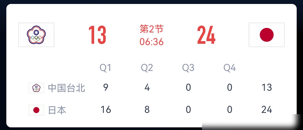日本男篮85比78干掉中国台北，半决赛直接对上中国队。没别的，就是干。
这场球日本赢得不轻松，台北一直咬着，最后两分钟才分胜负。日本后卫线快，三分敢扔，内线不高但拼得凶。
中国队等了两天，对手是谁终于定了。躲不开的，也不用躲。
打日本，输了挨骂，赢了应该。没有中间选项。