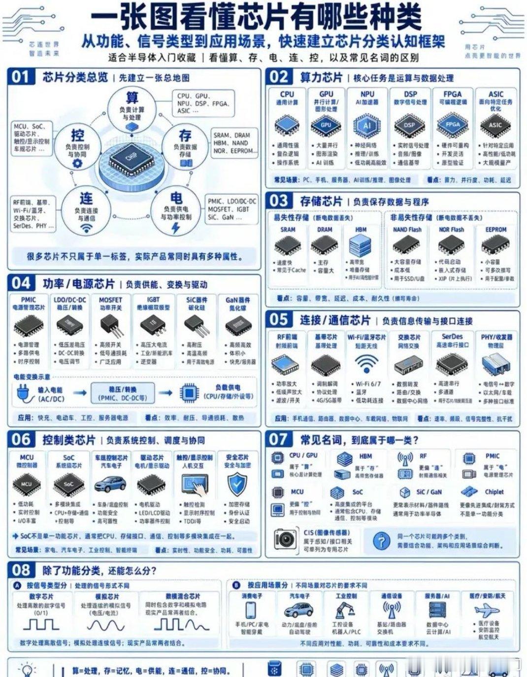 一图读懂芯片种类 ​