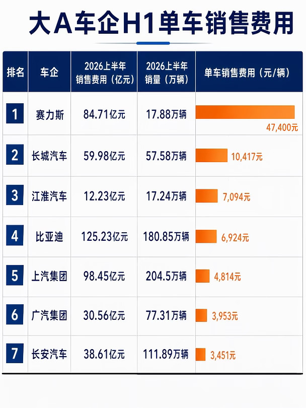 A股车企单车销售费用对比，差异巨大