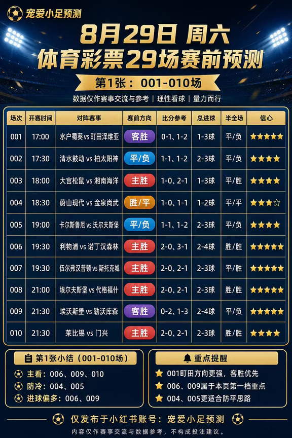 ⚽【8月29日周六｜宠爱小足预测】
今天一共29场比赛，其中018维京 vs 奥勒松因官方通知推迟，所以这一场不纳入今天的预测范围，海报里已经单独留空标注。
今天整体思路比较清晰，强弱分明的场次主要集中在006、009、020、024、026、027。利物浦、多特、阿尔克马尔、尤文这些场次优势都比较明显，正常发挥情况下更值得关注。009勒沃库森和026波尔图则是客场方向里相对更稳的两场。
需要防冷的主要是004、011、015、019、021、023、028、029。这几场盘口和实力差距都没有想象中那么大，平局或者小比分的可能性更高，尤其011、015、019这种类型，不建议只盯单一结果。
今天比分思路还是以2-0、2-1、1-1为主，强队场可以适当关注3球以上，胶着场则优先小比分。
仅作赛事交流和数据参考，不构成投注建议，理性看球，享受比赛。
#足球 #赛事前瞻 #足球分析 #今日足球 #宠爱小足预测 #竞彩交流