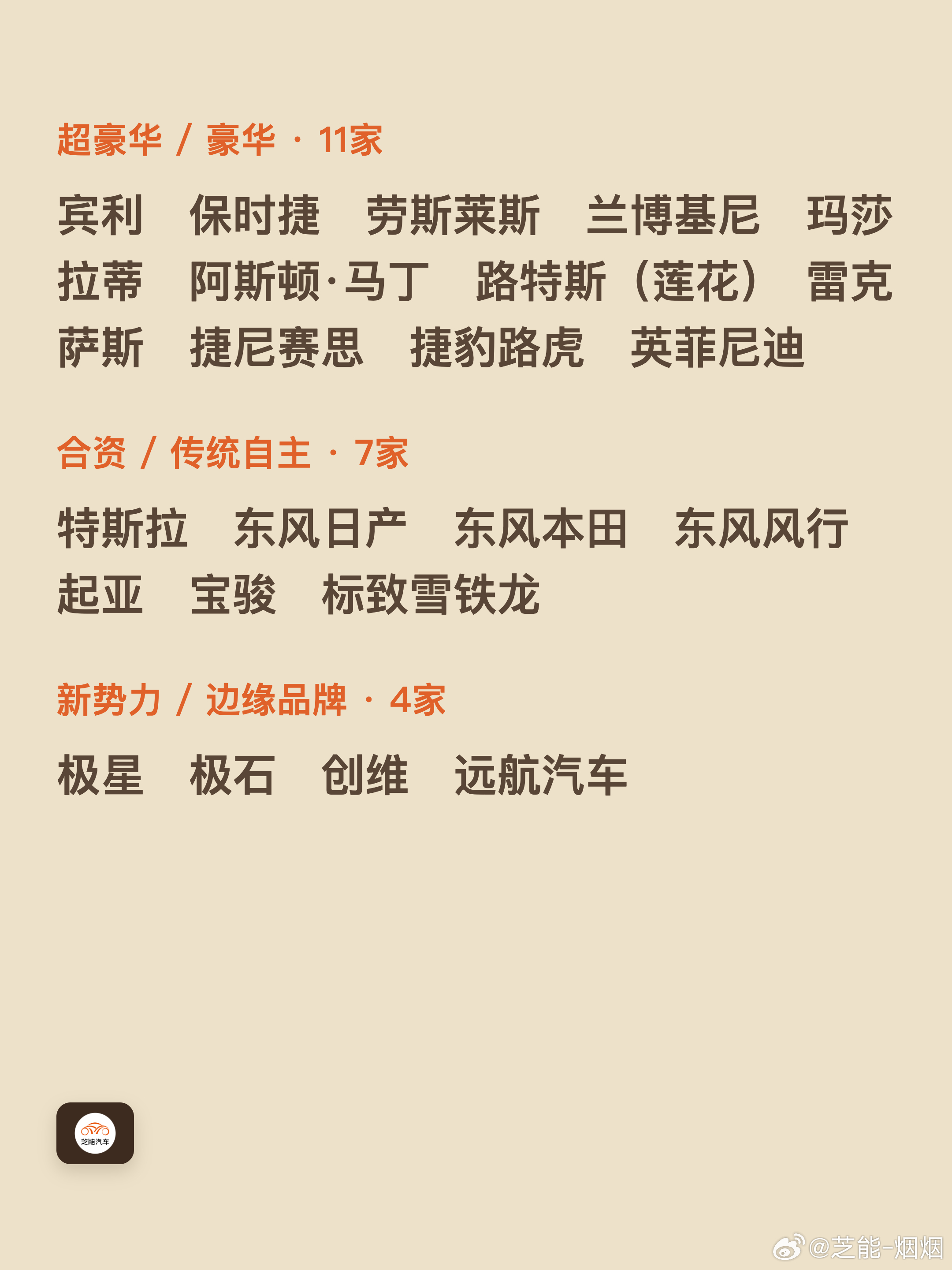 #超20家汽车品牌缺席成都国际车展##业内谈超20家汽车品牌缺席成都车展# 

成都车展没来的品牌，一共约22家：

超豪华 / 豪华（11家）
宾利、保时捷、劳斯莱斯、兰博基尼、玛莎拉蒂、阿斯顿·马丁、路特斯（莲花）、雷克萨斯、捷尼赛思、捷豹路虎、英菲尼迪

合资 / 传统自主（7家）
特斯拉、东风日产、 ​