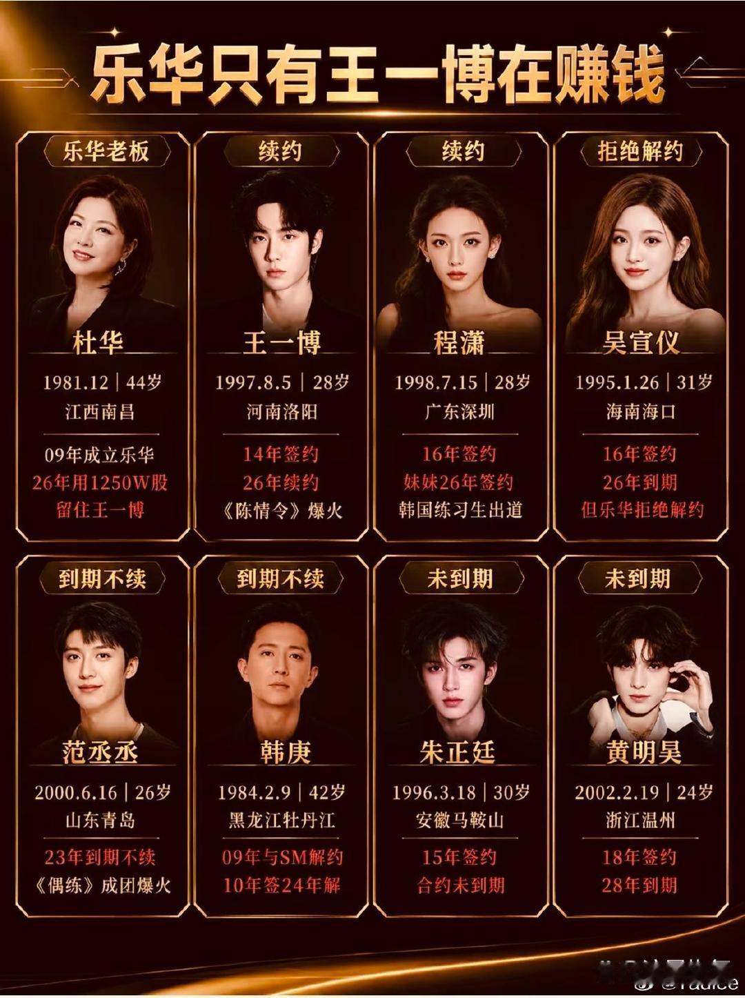 乐华娱乐艺人，网友：只有王一博在赚钱！ ​