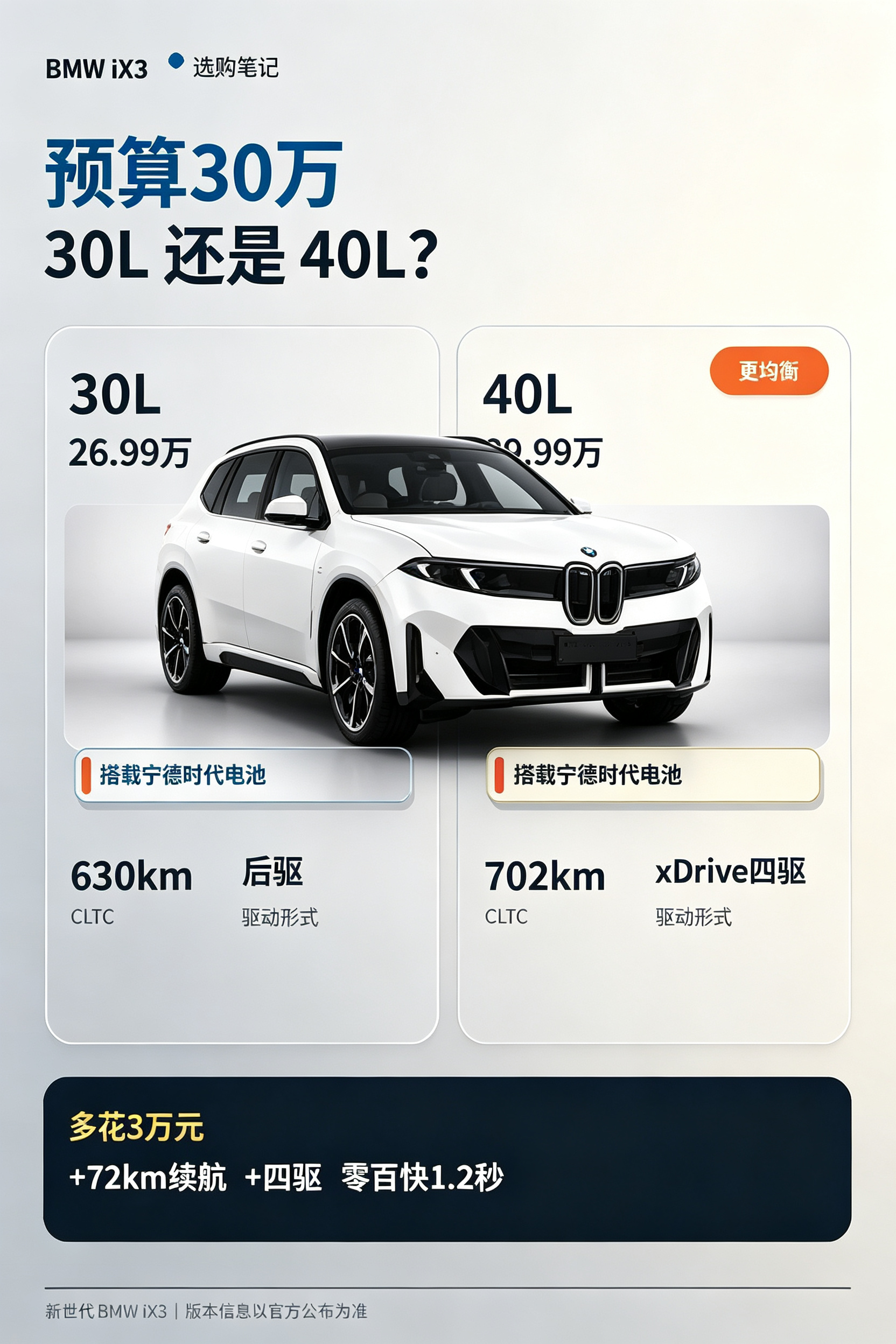 差价 3 万！宝马 iX3 四驱版本到底值不值？
3 万元的差价，就能从宝马 iX3‑30L 升级到 40L 四驱版本，这笔账到底划不划算。30L 为后驱车型，CLTC 续航 630km，售价 26.99 万，能够满足城市日常通勤；加价 3 万的 40L 版本续航提升 72km，搭载 xDrive