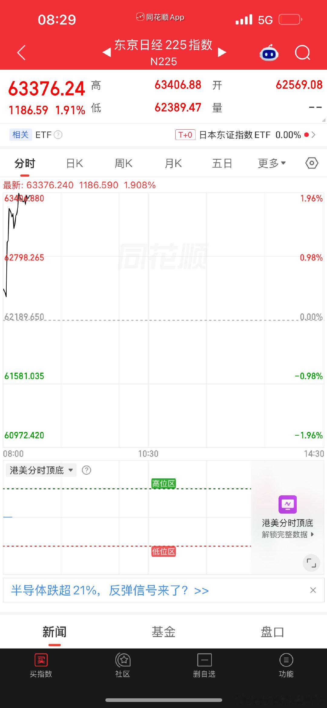 美日韩大涨 ​