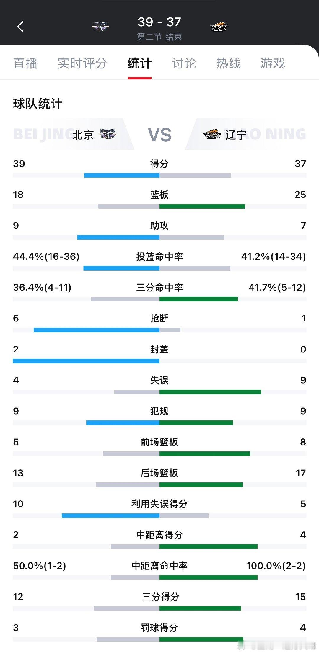 #辽宁男篮#
上半场篮板球：辽宁25：18北京。 ​