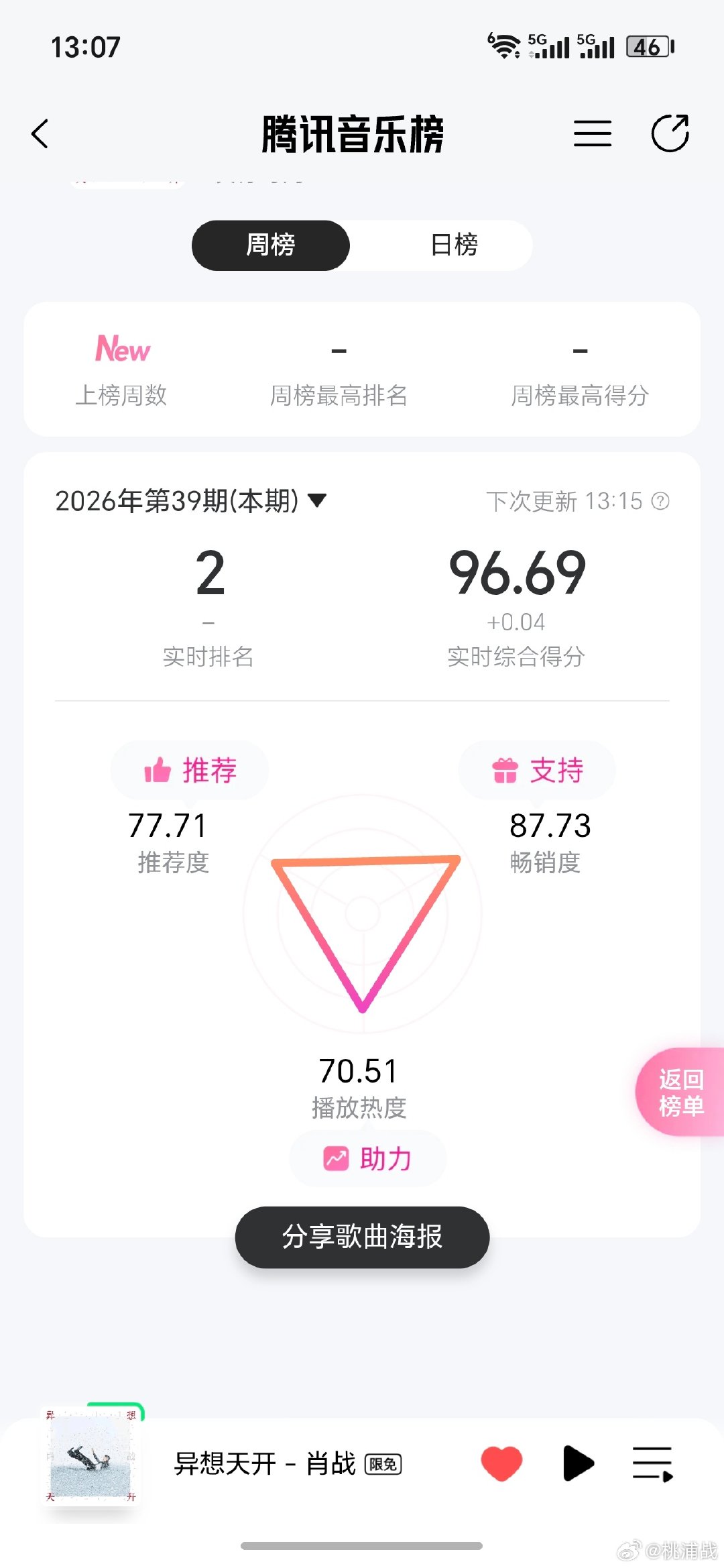 就是得冲几块钱 每个人都来 我们就差单曲助力 ​