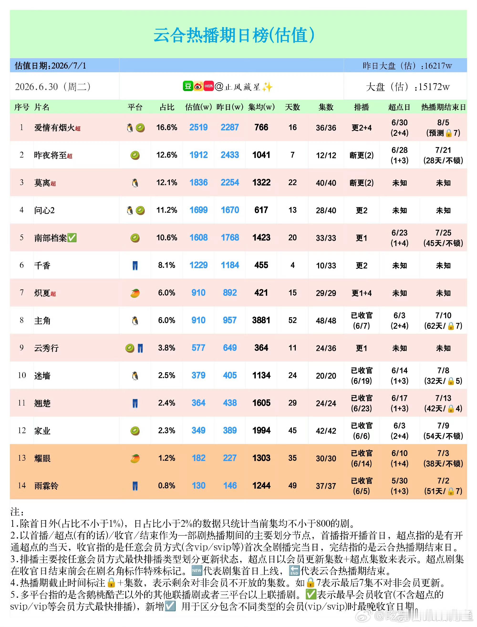 恭喜关晓彤李昀锐耀眼云合集均没有卡9，🥭集均破1300+，成绩耀眼 ​​​