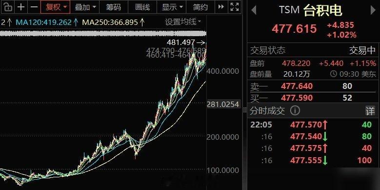 A股放假这几天，全球科技股快把行情走到冒烟了。 
 
今天日股涨2.4%，台股涨2.55%，晚上纳斯达克又创历史新高。台积电在美股再创新高，市值干到2.5万亿美元，巴西股市都飙了近8%。 
 
注意，这不是普涨，是钱在往一个方向堆——AI硬件。日股的软银、铠侠，韩股的三星、SK海力士，台股的台积电，美股的 ​