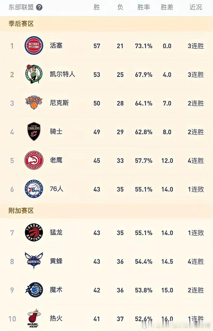 4月7日，背靠背作战的骑士客场挑战同样背靠背的灰熊，最终142-126...