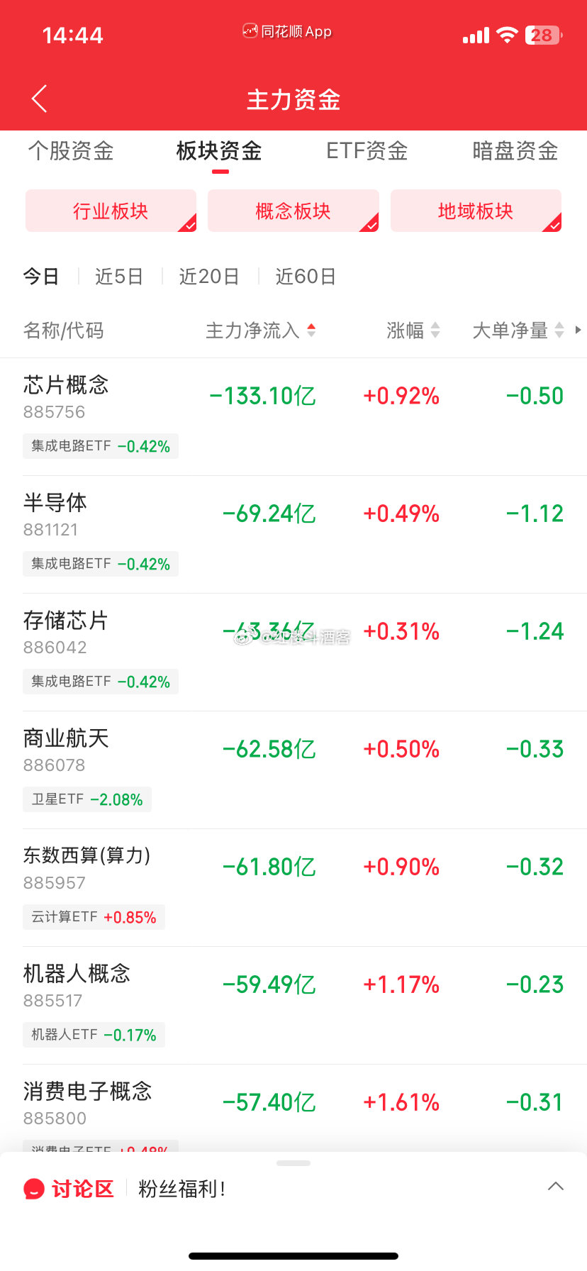 #a股# 
半导体、存储、芯片、机器人、商业航天、算力……现在狗都不看。
流动资金都去了低位防御板块。
科技套牢盘不割肉，是不可能回来的。 ​