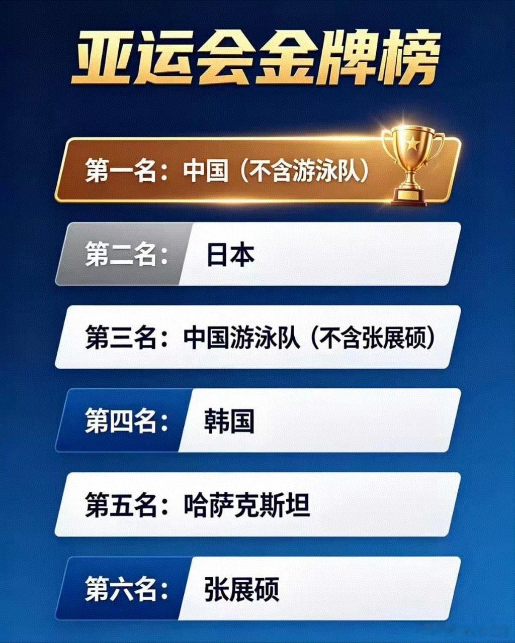 哈哈哈哈哈哈哈哈哈👍

#中国游泳队##亚运会##张展硕# ​