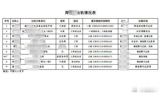 #永州女局长事件时间线##纪委回应女局长被举报婚内出轨多人##永州女局长 调查结果待公布# 
2015年：周晓芬与张小军登记结婚，两人均为二婚。
2025年初：两人爆发离婚纠纷。
2025年2月：签署《离婚协议书》，约定女方支付男方330万元精神损害赔偿，两处房产归男方。
离婚后：周晓芬支付了330万，但男方 ​