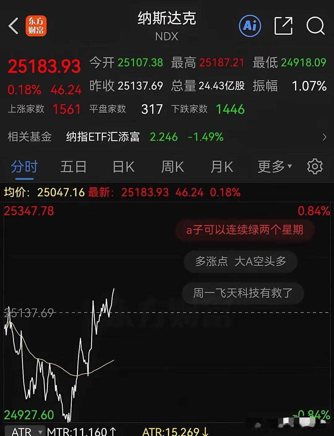 突发消息，挽救纳指！国际原油期货也大跌近4%，周五晚上外围气氛还算不错...