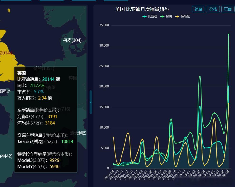 9月份，比亚迪英国销量达到20144辆，市占率5.7%，同比增长78.72%。 其中 海狮07 3191辆 海豹 3184辆
车型起售价如下图，单位是本币。

英国2026-09零售销量排行:
大众集团 61896辆 市占率17.6% 同比增幅2.05%
奇瑞 32830辆 市占率9.4% 同比增幅171.34% Jaecoo7插混 10814辆
现代起亚 28511辆 市占率8.1 ​