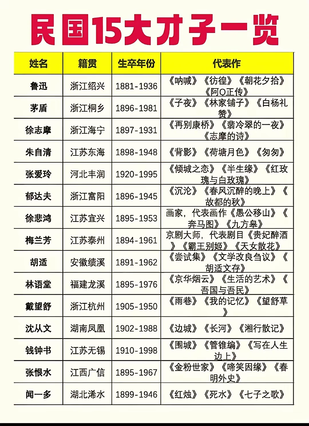民国15大才子一览表