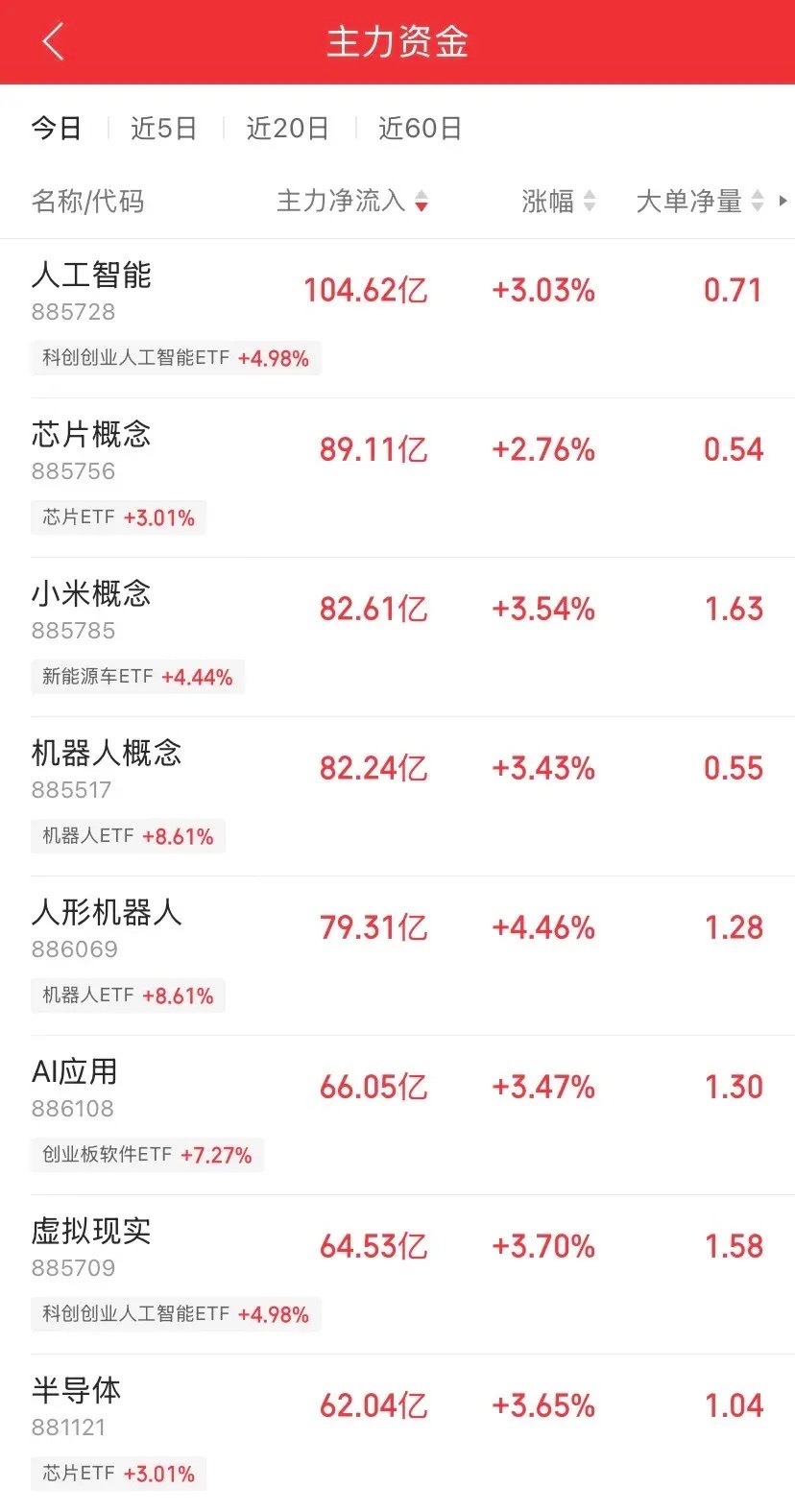 10.23资金疯狂买入抢筹板块，主力进攻方向明确！

直接上名单，主力净流入前8名，合计扫货超630亿，一个比一个扎眼——

第一梯队：算力底座，主力砸的是真有订单的环节
人工智能净流入104.62亿，涨3.03%；芯片概念89.11亿，涨2.76%；半导体62.04亿，涨3.65%。这三个加起来255亿，占了今天抢筹盘的四成 ​