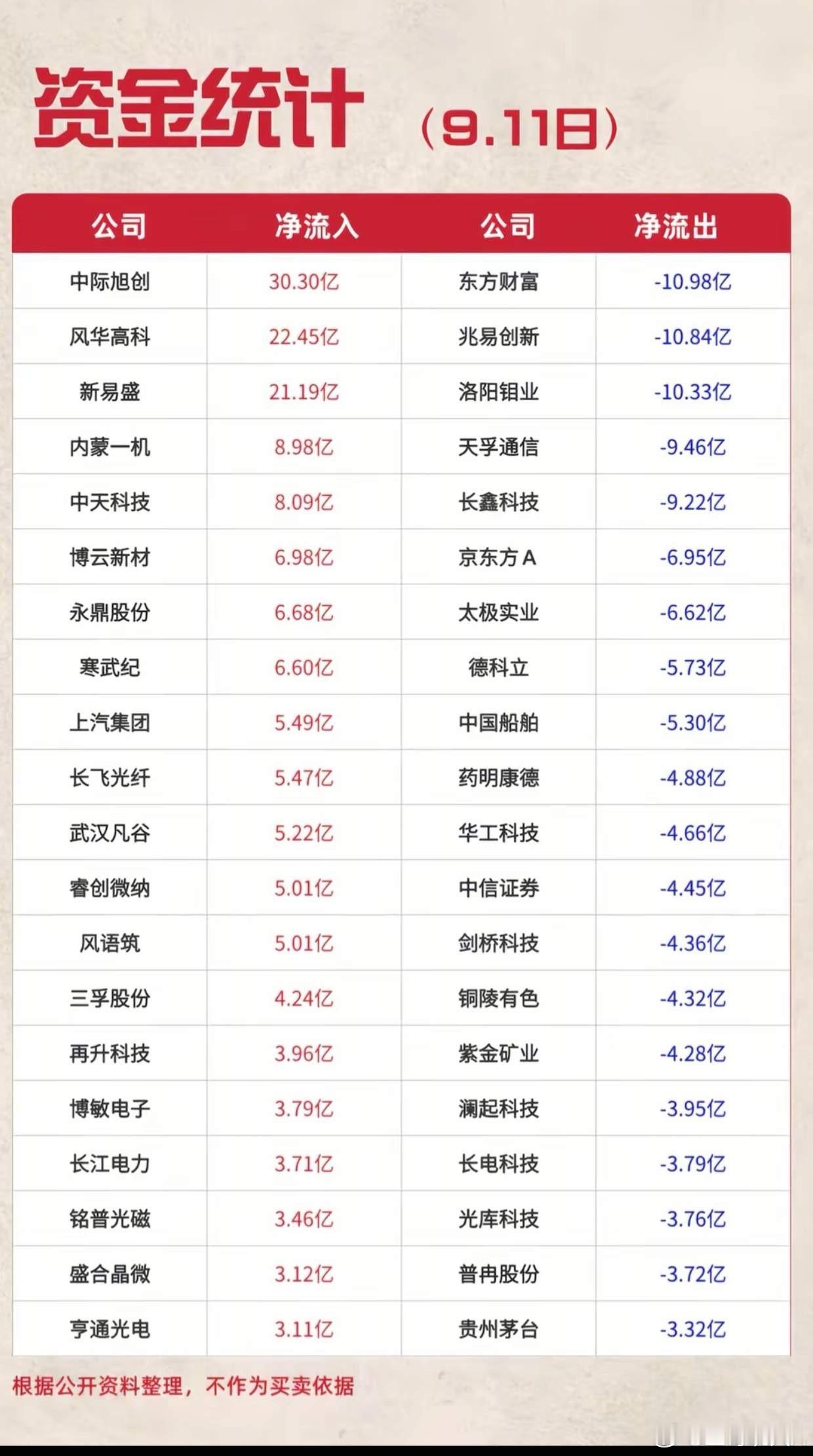 9.11收盘资金统计出炉！通信赛道遭巨资抢筹，多只标的被主力大额卖出
 
9月11日周五收盘资金榜单已经整理完成，个股净流入、净流出数据一目了然，透过资金的进出变化，可以清晰看到大资金在周末前的调仓动作，做短线的朋友可以用来复盘参考。
 
净流入榜单上，中际旭创拿下30.30亿资金加码，风华高科22 ​
