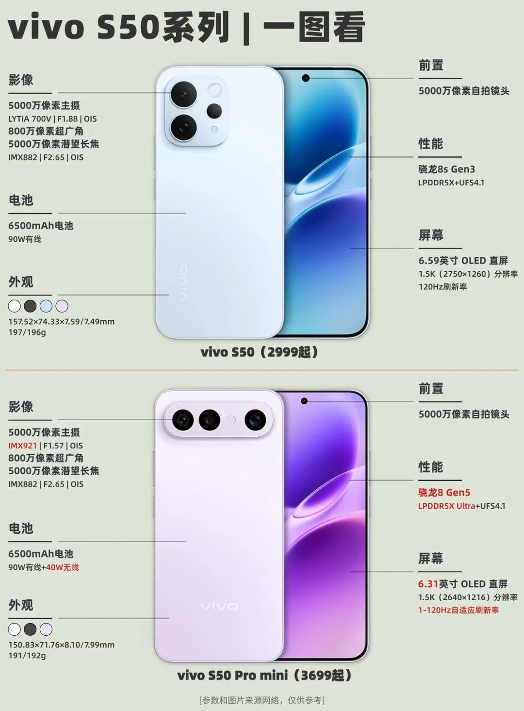 vivo S50系列配置一图看❗