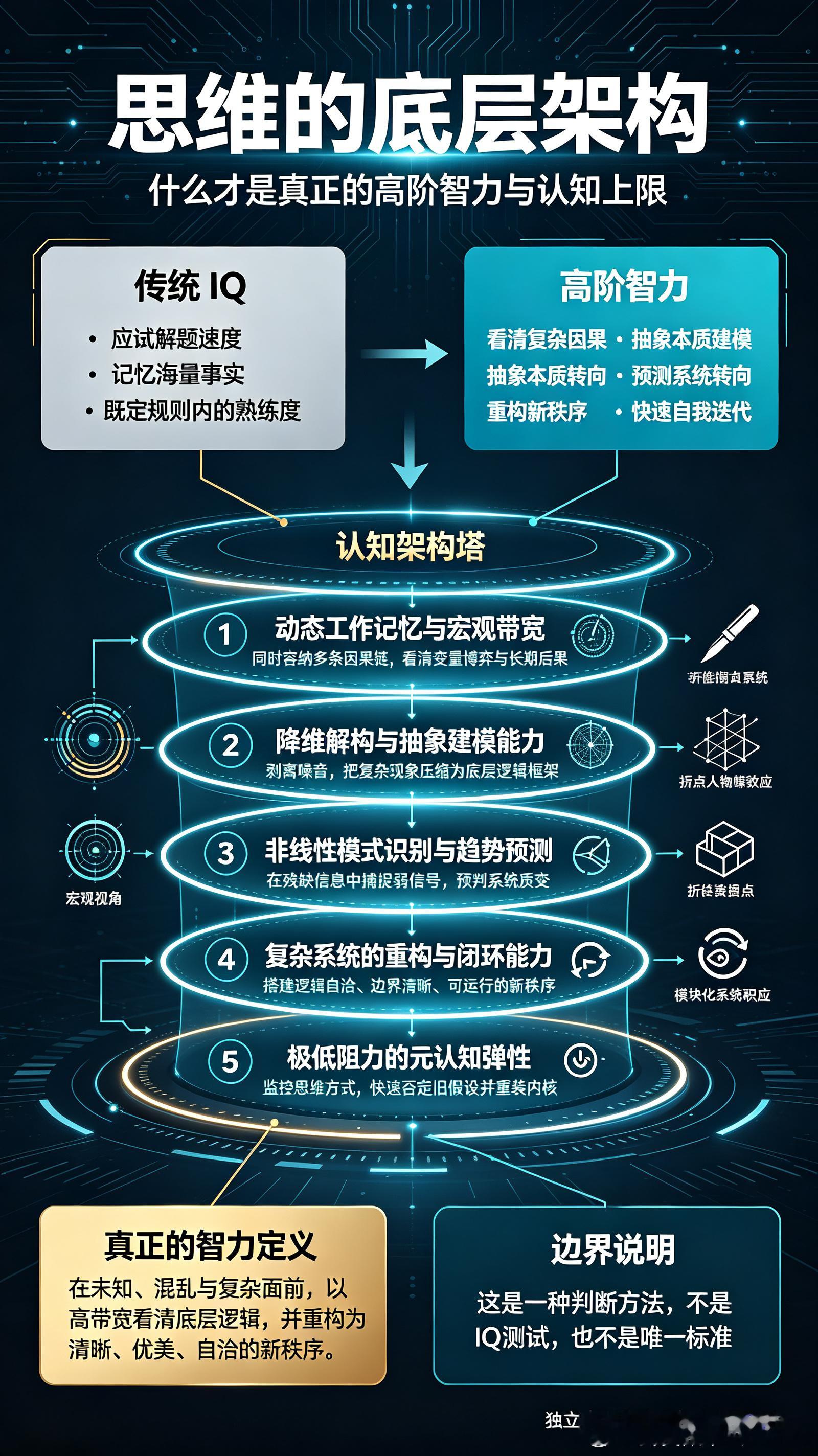 我问AI什么是真正的IQ？然后我和它讨论了几轮，最后由AI整理以下文字：

《思维的底层架构：什么才是真正的高阶智力与认知上限》

第一部分：
在世俗的定义中，IQ往往被窄化为应试解题的速度、记忆海量事实的能力，或者是某种在既定规则内跑得最快的熟练度。然而，当我们把人类思维放置在瞬息万变的真 ​