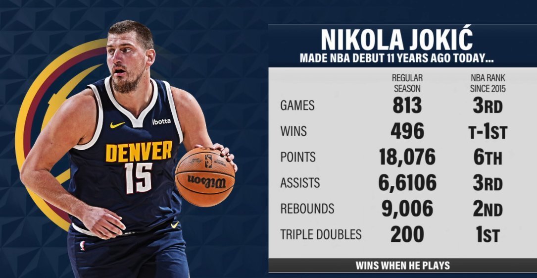 ▲今天是约基奇在NBA首秀的11周年纪念日 ​