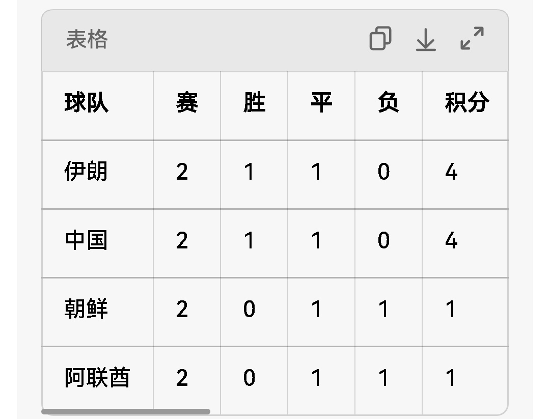 随着两场0比0，中国男足亚运队出线形势分析？
B组两轮两场0-0之后完整出线形势分析
 
一、当前基础盘
 
两轮结束积分榜
 
球队 赛 胜 平 负 积分 净胜球 
伊朗 2 1 1 0 4 +2 
中国 2 1 1 0 4 +1 
朝鲜 2 0 1 1 1 -1 
阿联酋 2 0 1 1 1 -