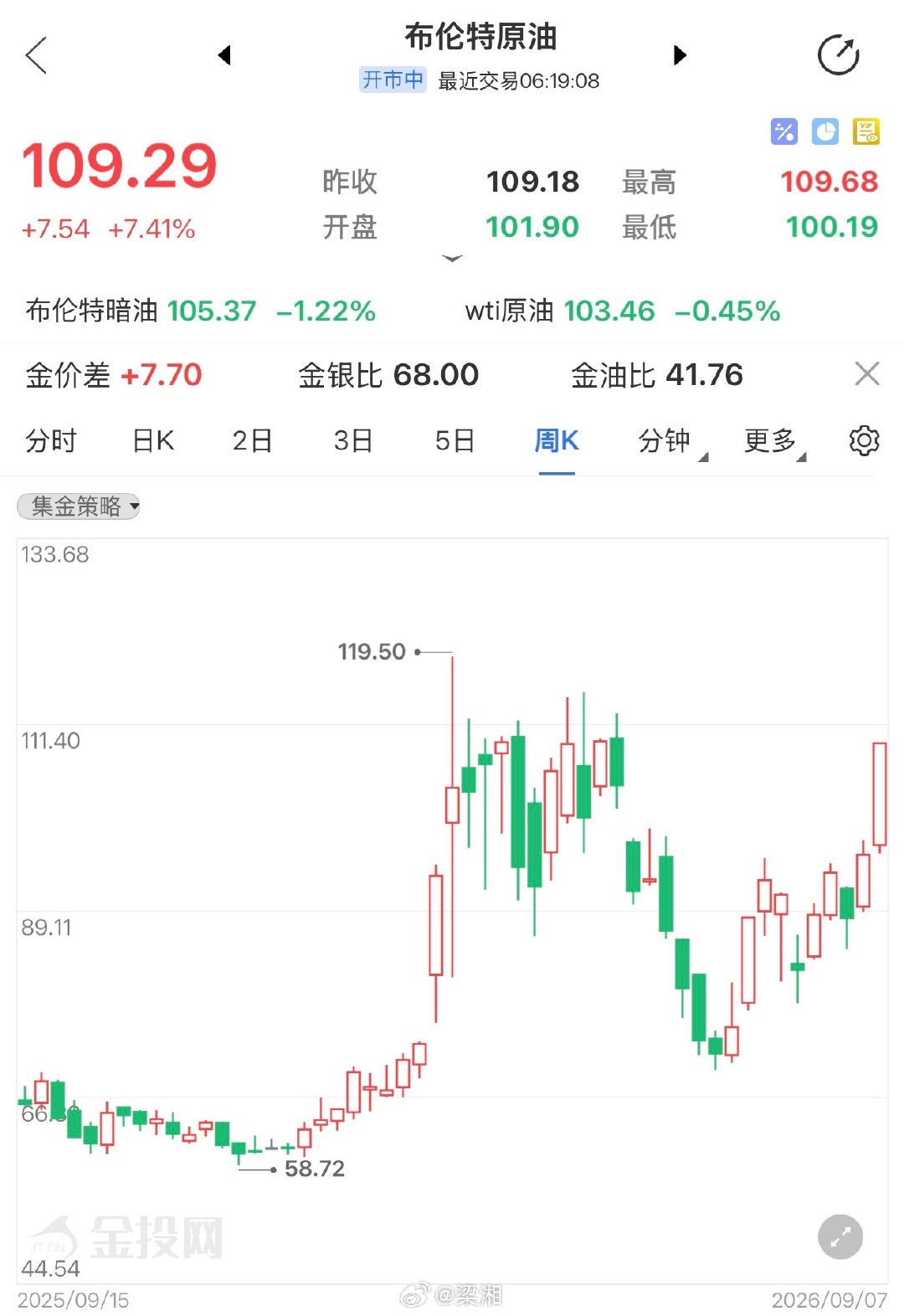 中东局势继续升级中，原油价格又抬头了。

老美的非农和PPI数据，以及今晚要公布的CPI，几乎全盘指向10月加息预期，黄金受挫，如果真的不是演戏，老美一动，金融市场是靴子落地还是继续承压呢？

不过，今年最神奇的炒作，绝对是白银，简直没法看。哎，针对不同的人，总有不同的镰刀呀…… ​