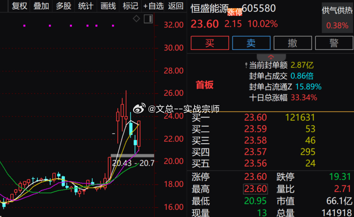 【培育钻石概念异动拉升 恒盛能源反包涨停】培育钻石概念盘中异动拉升，$恒盛能源 sh605580$ 反包涨停，$英诺激光 sz301021$ 、力量钻石涨超10%，$惠丰钻石 bj920725$ 、黄河旋风、四方达等快速跟涨。消息面上，机构研报指出，金刚石铜凭借热导率、成本与热膨胀匹配三重优势有望率先实现规模化应用。2025至2029年全球AI芯片金刚石铜市场复合增长率有望达237%，市场空间预计扩大至65亿美元，国内具备扩产能力、客户验证通过及钻针协同优势的标的正进入小批量订单兑现窗口。财经 股票A股