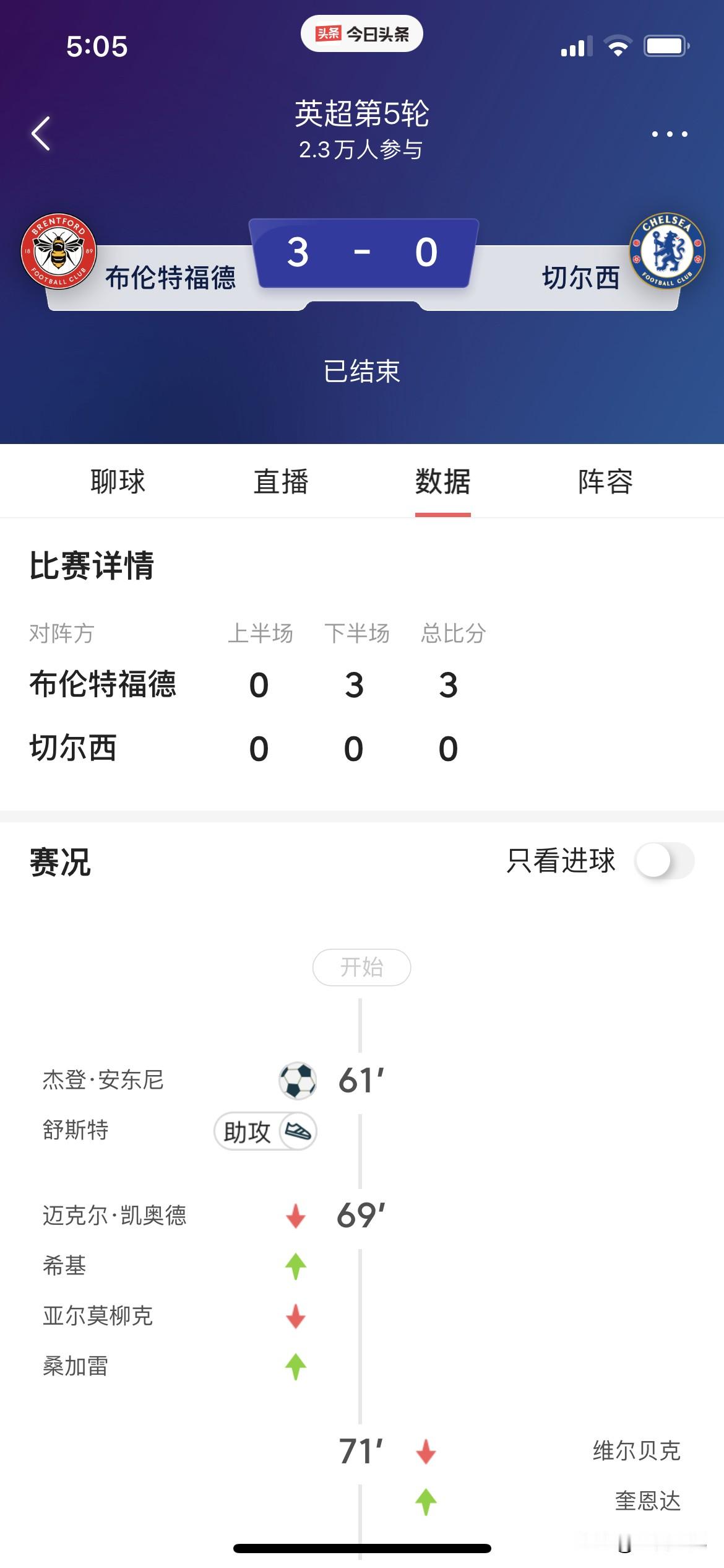 好家伙，切尔西0:3完败布伦特福德，敢问路在何方，
这几轮都不知道切尔西踢了什么玩意，踢了5轮比赛拿7分，
而其中6分是前两轮拿到的，第一轮打富勒姆控球率不到四成，第二轮打布莱顿更是离谱，控球率只有26%，
难道切尔西只适合踢防反的比赛，看来今夏4.06亿欧元买的人，算是白费了，
阿隆索会不会像上任
