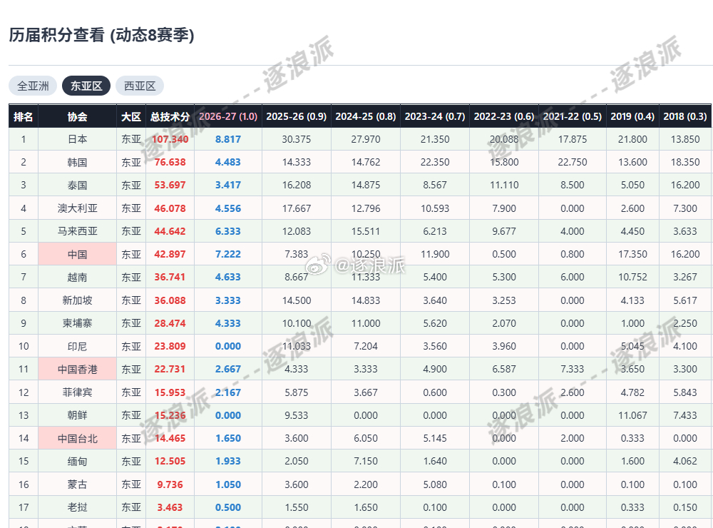 【亚冠：中超新增0.333分，落后泰国10.8分，依旧东亚第六】
亚冠第三轮首日，中超在本赛季的技术分增加0.333分，本赛季积分来到7.222分，在东亚区依旧位列第二名，仅次于日本的8.817分，马来西亚则猛增到6.333分，之后是澳大利亚的4.556分以及韩国的4.483分，泰国3.417分。
上海海港2-3不敌河内公安的 ​