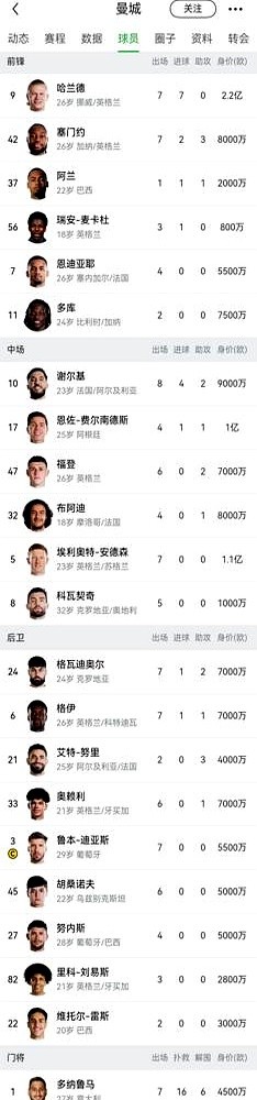 就算曼城真被罚降级去踢次级联赛，哈兰德也连个包袱都卷不走。

外头那些豪门盯着曼城的降级传闻，眼巴巴等着开球星超市。西班牙媒体天天算那1.5亿欧的违约金，曼城高层直接一句话堵死：合同里压根没这行字。

当初俱乐部拍出50万英镑的周薪，换来的是一份长达九年半的死契，白纸黑字把他直接钉死到2034年。想