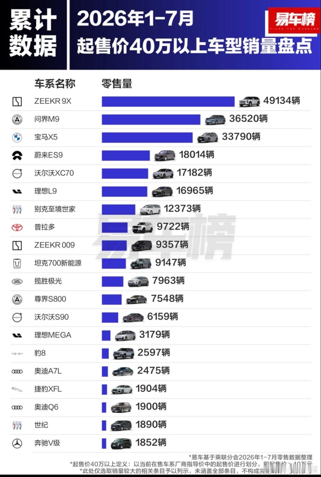 #大v聊车# 1-7月40万以上车型销量排名，极氪9X拿下第一名，问界M9拿下第二名，宝马X5拿下第三名，都是很有权威性的产品。
1. ZEEKR 9X：49134辆
​
2. 问界M9：36520辆
​
3. 宝马X5：33790辆
​
4. 蔚来ES9：18014辆
​
5. 沃尔沃XC70：17182辆
​
6. 理想L9：16965辆
​
7. 别克至境世家：12373辆
​
