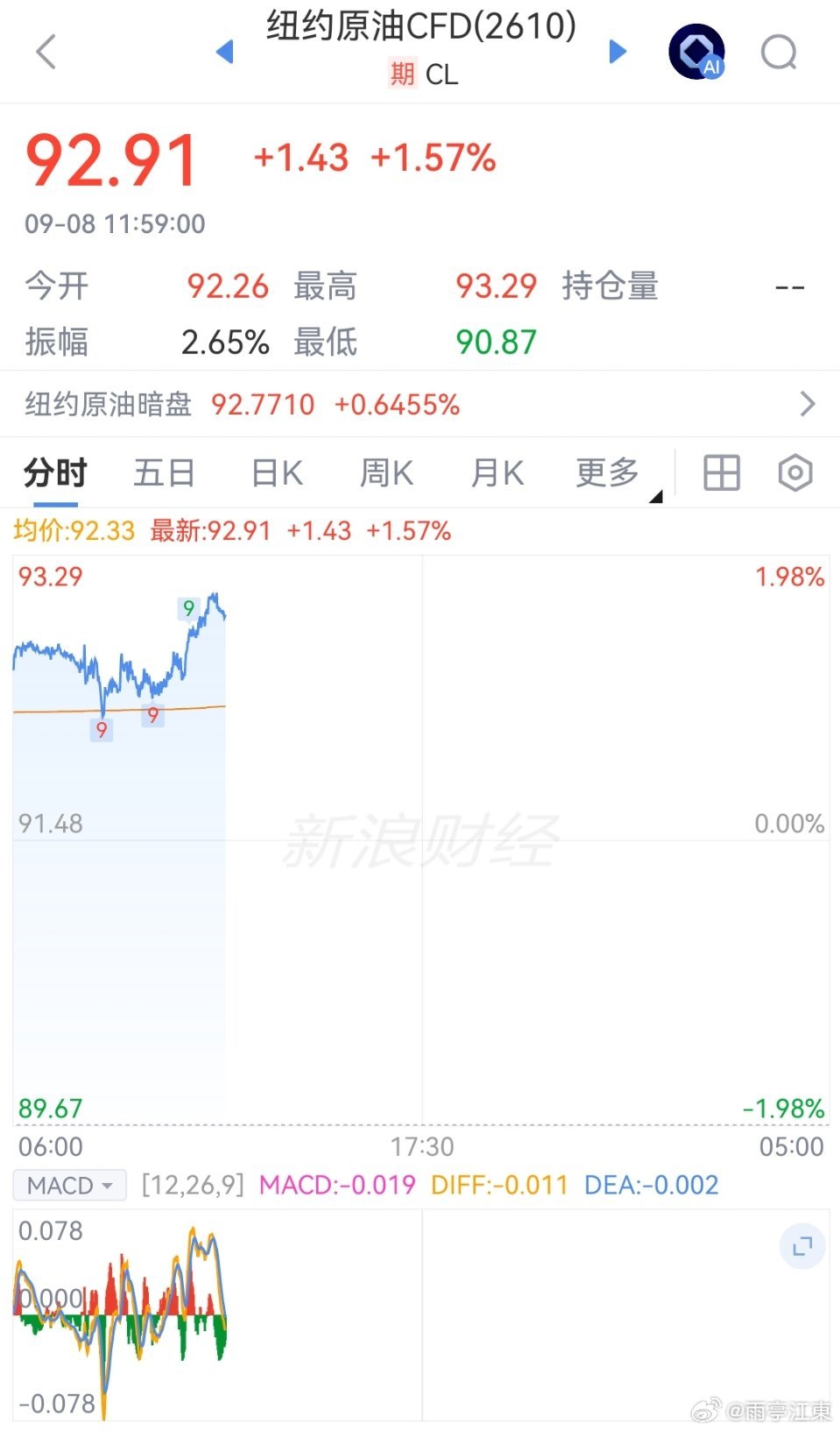 #黄金跌原油涨#
黄金跌原油涨，这就表明地缘冲突还看不到结束的信号！
黄金跌是因为美联储有加息预期，致使美元走强，黄金等贵金属承压。
油价涨主要还是中东局势没有缓解迹象，霍尔木兹海峡一有风吹草动，全球能源市场就得跟着抖一抖。
这两个指标往相反方向走，说明市场情绪很矛盾，一边怕通胀，一边 ​