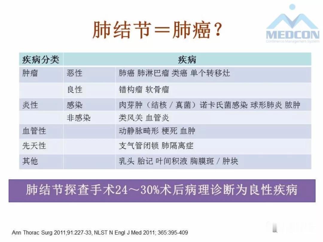 钟南山团队发现71%肺结节患者从不吸烟。
很多人一直以为，肺结节只会找上长期抽烟的人群，这份研究数据打破了大众固有的认知。不吸烟，并不代表肺部就不会长出结节，判断肺部健康，不能只看有没有吸烟这个单一因素。
 
厨房油烟，是很多不吸烟人群接触最多的肺部刺激源。日常爆炒产生的油烟微粒，长时间吸入，会持续