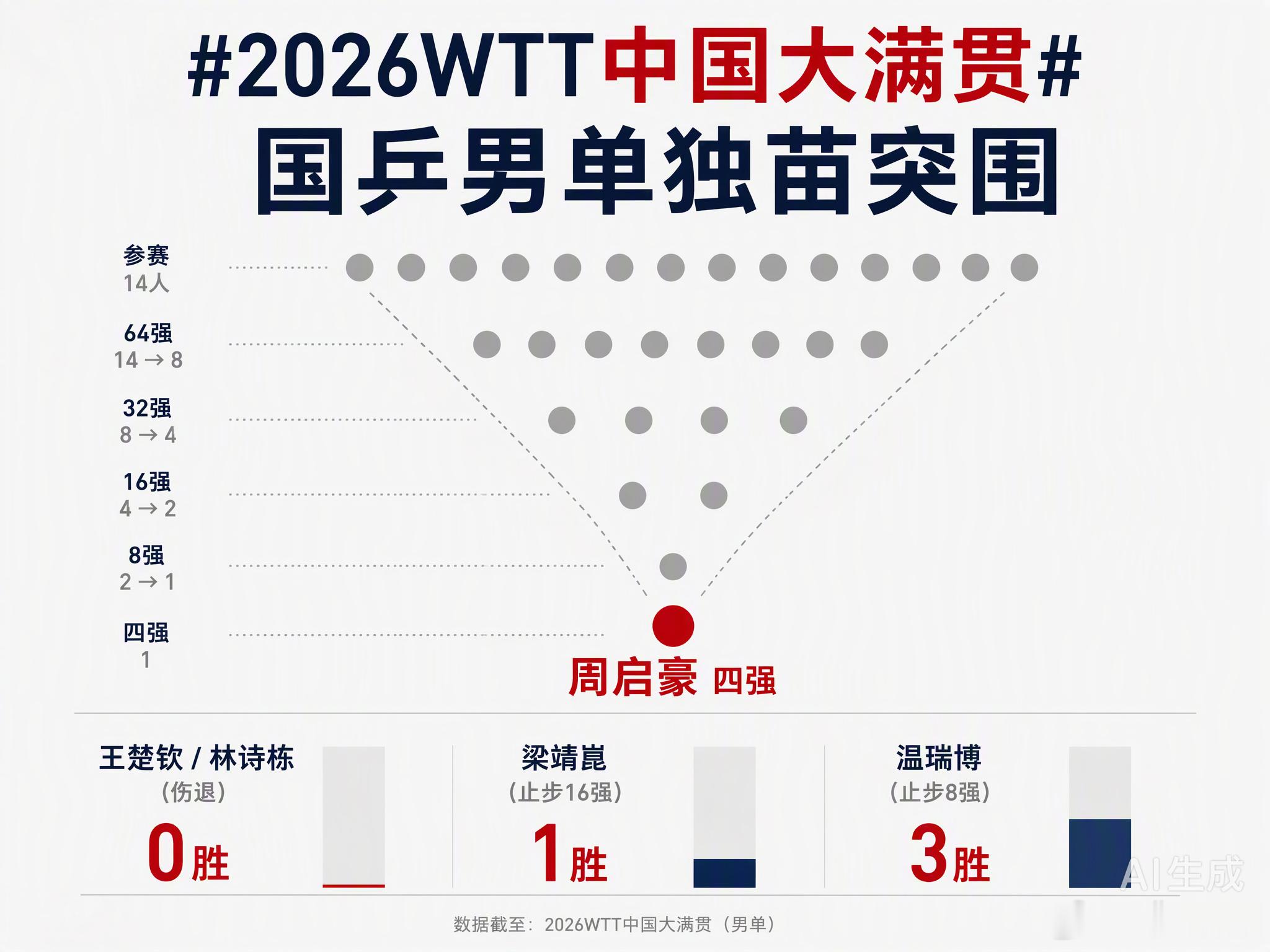 国乒男单14人出战，最后只剩周启豪一个人站到了四强。

王楚钦、林诗栋赛前伤退，梁靖崑输给17岁小将，年轻选手温瑞博也止步八强。外协的冲击肉眼可见，张本智和、莫雷加德这些名字轮番给国乒制造麻烦。

周启豪先是在八强战3-0横扫张本智和，今天面对曾经赢过自己的张禹珍，首局2-8落后硬是12-10逆转 ​