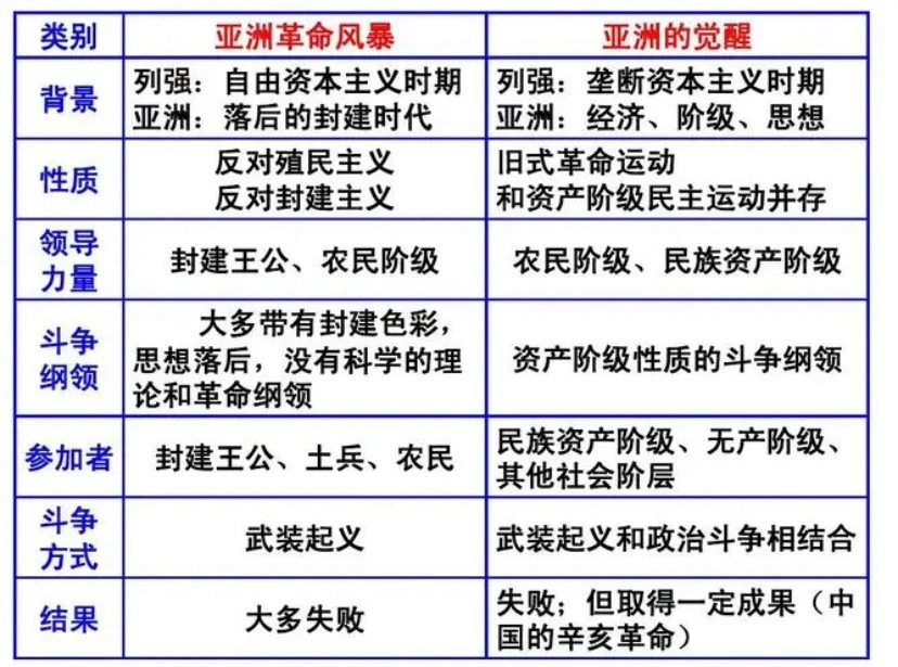 亚洲民族解放运动的背景、表现及影响