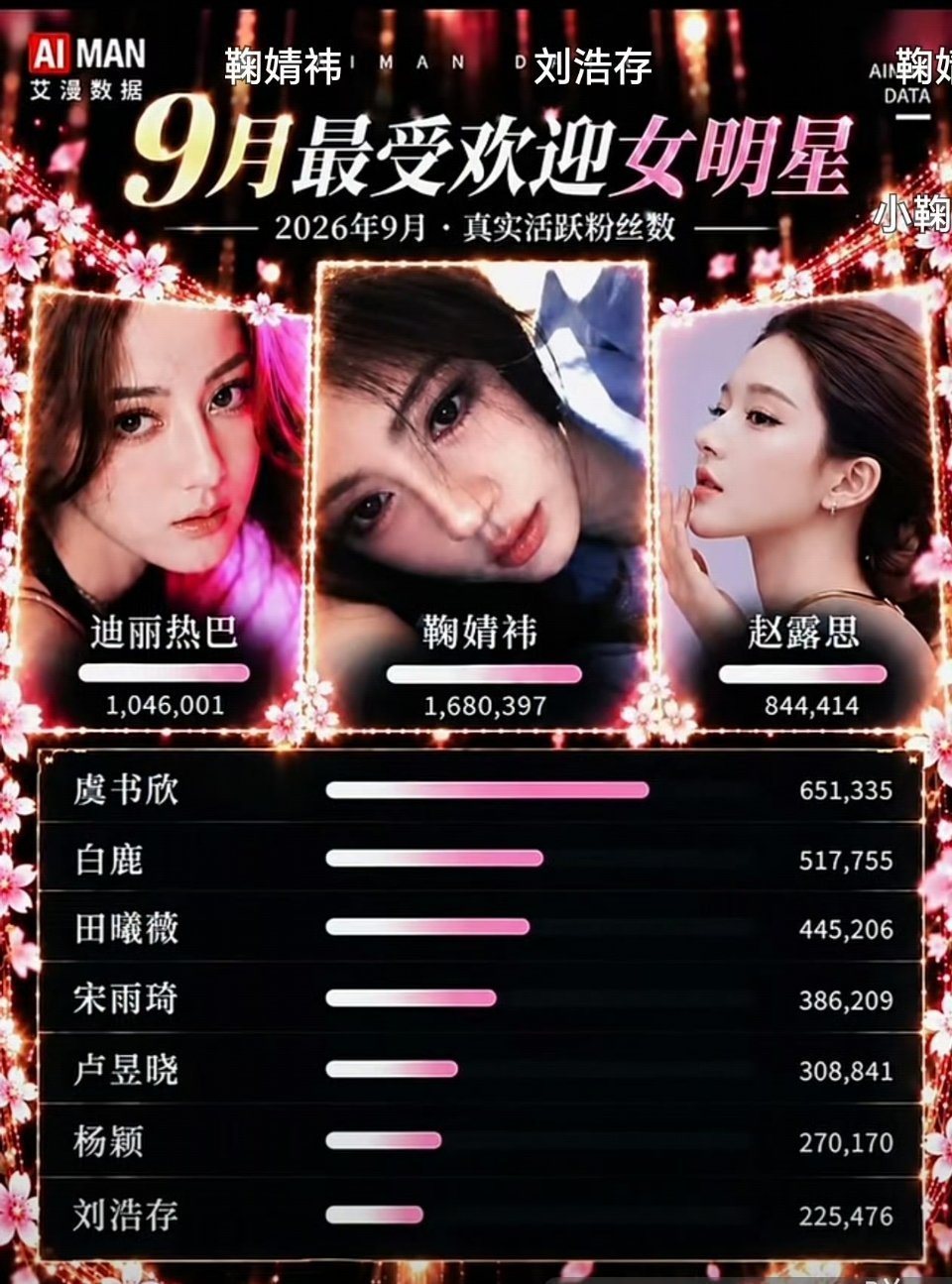 鞠婧祎第一名！

9月最受欢迎女明星是鞠婧祎，超过了迪丽热巴 白鹿 赵露思 虞书欣 田曦薇……厉害不？ ​