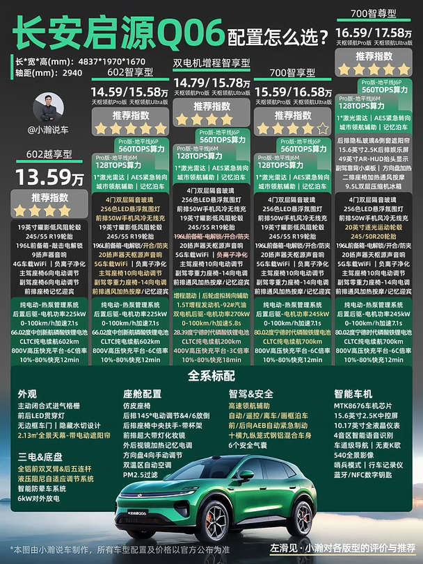 15万级-纯电家用SUV长安启源Q06怎么选