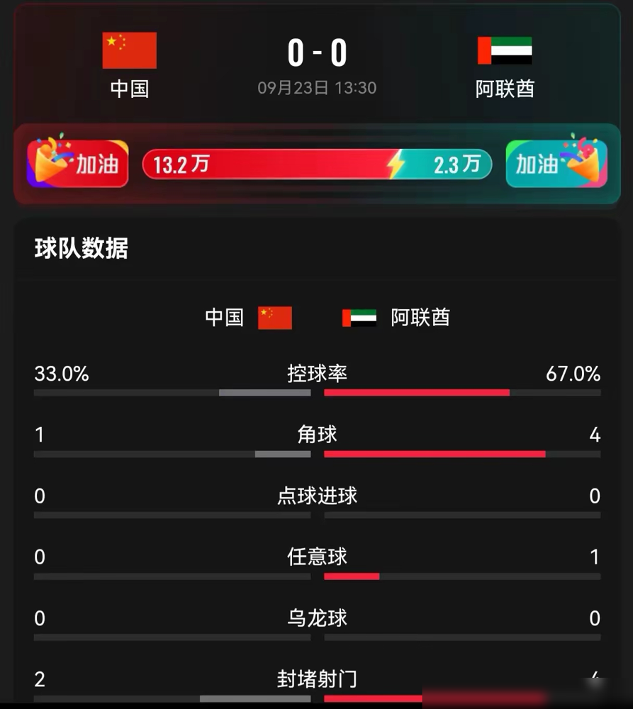 0比0，阿联酋球员急得直接上手掐脖子了。
这帮人整场没踢进去一个球，火气全撒在中国队身上。门将李昊抱住球了，对方前锋还往上撞。李昊想快发球门球，阿联酋球员故意堵着撞。最离谱的是王钰栋争头球，被前后夹击倒地，对方14号起来直接锁喉，俩人互相掐着脖子，各吃一张黄牌。补时阶段更难看，连李昊扔场边的毛巾都